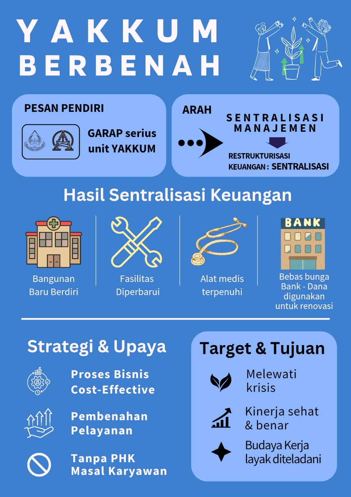 infgrafik tentang perubahan yg dilakukan oleh yakkum periode ini