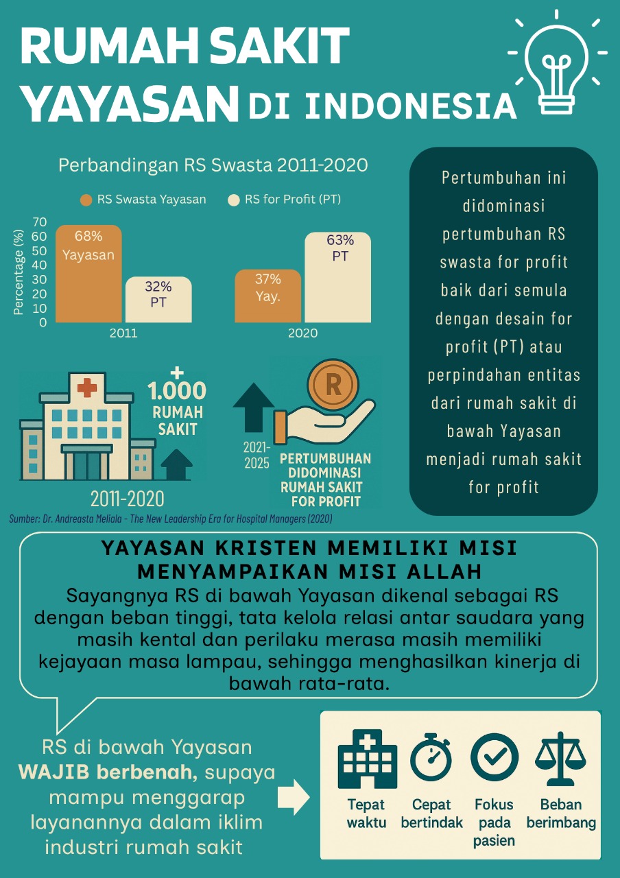 infografik tentang kepemilikan rumah sakit oleh yayasan di indonesia